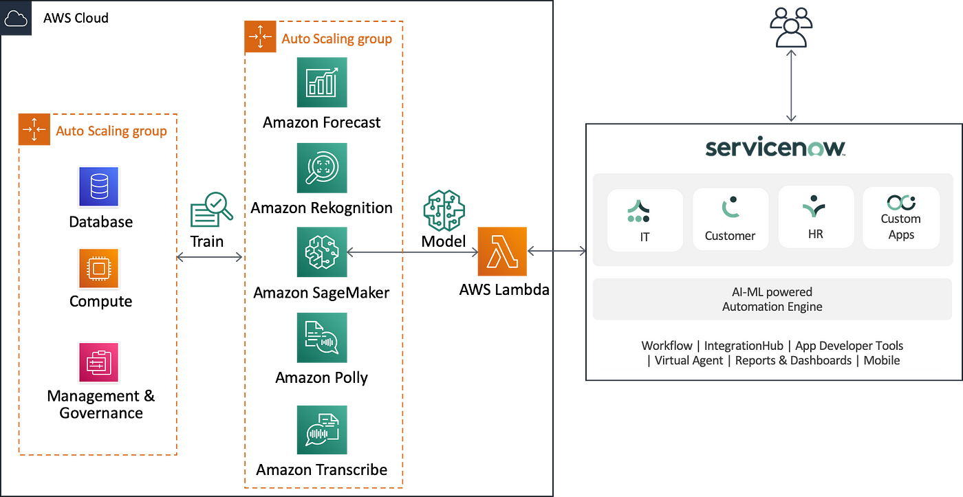 Integrating AWS Artificial Intelligence (AI) to ServiceNow Enterprise Apps  and Workflows | by Anand Trivedi | Medium
