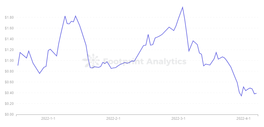 Footprint Analytics — SEA Price Trend