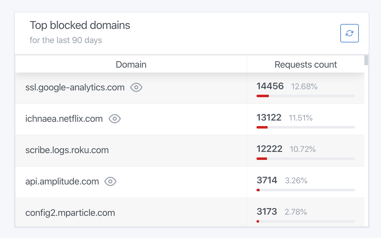 DNS Ad Blocking: How to Block Ads at the Network Level | OneZero