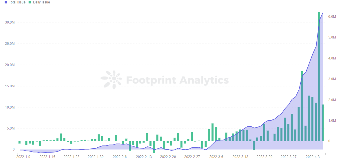 Footprint Analytics — SEA Daily & Total Issue ( Before April 6th)