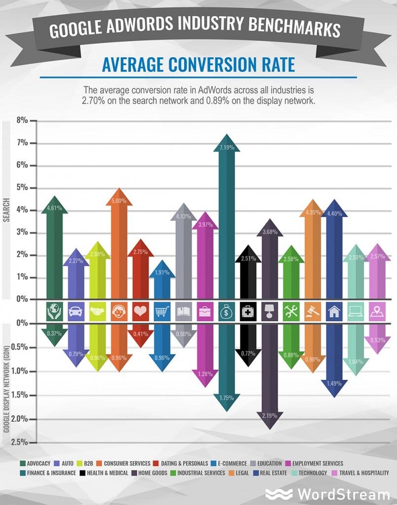 Google AdWords average conversion rates by industry [study] | by Larry Kim  | Marketing And Growth Hacking
