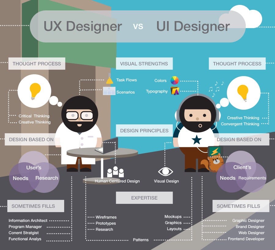 A Full Guide on the Differences Between UI and UX Design | by Amy Smith |  Prototypr