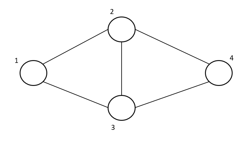 Sudoku Solver Graph Coloring Solving A Sudoku Puzzle Using Graph By Ishaan Gupta Code Science Medium Sudoku Solver Graph Coloring Solving A Sudoku Puzzle Using Graph By Ishaan Gupta Code Science Medium