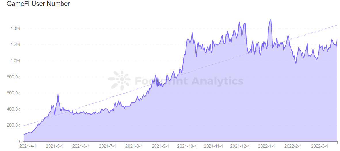 Footprint Analytics — GameFi User Number