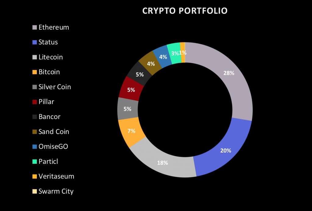 Ne « sur-diversifiez » pas votre portefeuille ! | de Scripts de crypto-monnaie | Coinmons | avril 2022