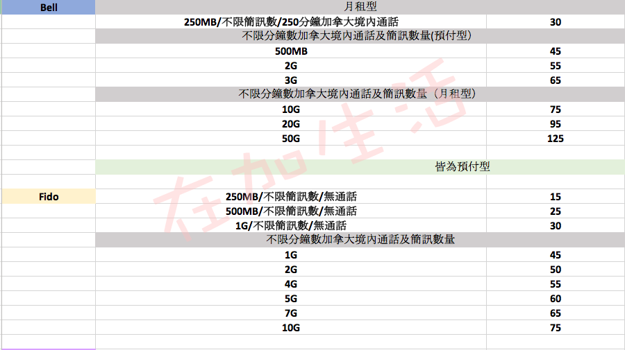 加拿大手機電信介紹】溫哥華哪家手機方案CP值最高？(2021年7月更新 