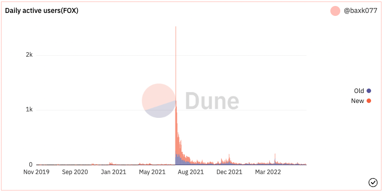 FOX on-chain transactions chart