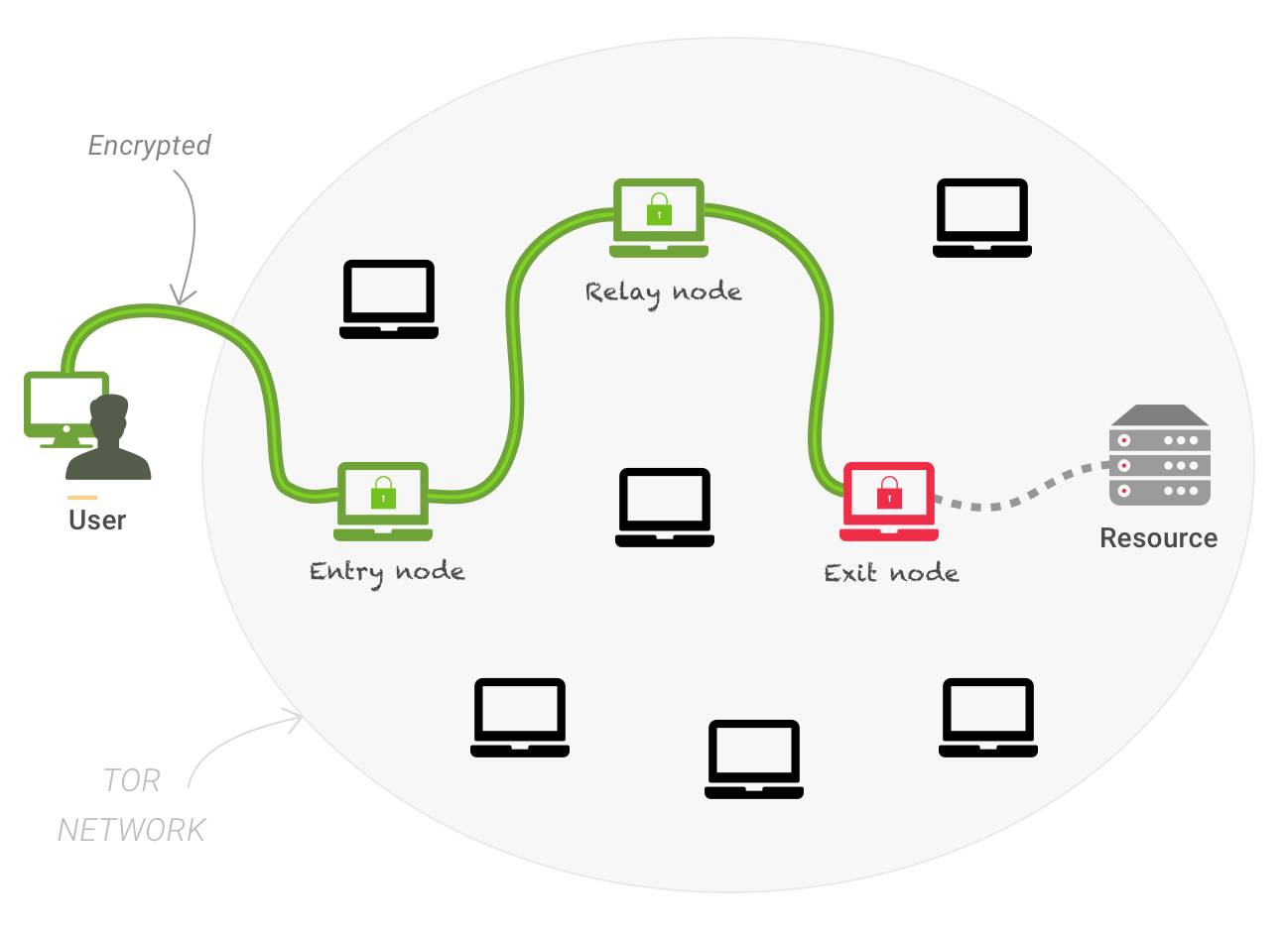 Immunity On The Dark Web As A Result Of Blockchain Technology - 