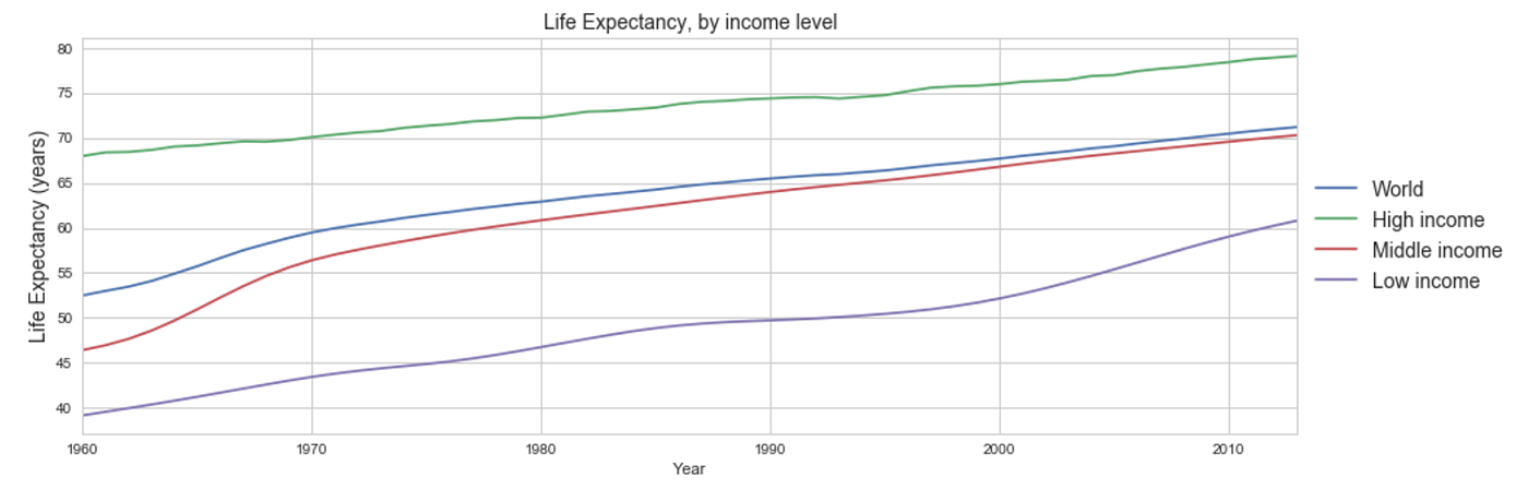 Machine Learning To Predict Life Expectancy By Caitlin Mcdonnell Towards Data Science