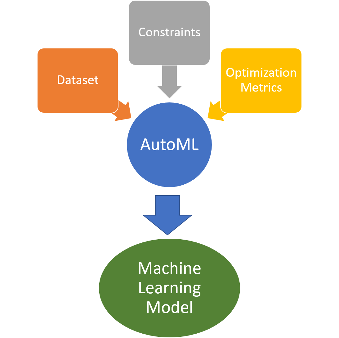 Some AutoML Architectures You Should Know About by Jesus Rodriguez DataSeries Medium