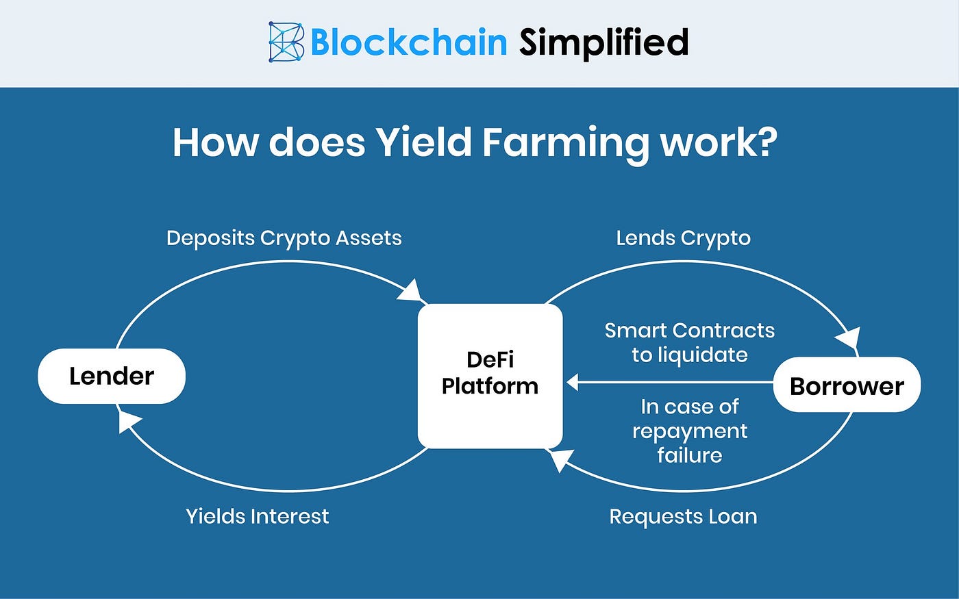 The Yield Farming phenomenon — Lending Crypto to earn ...