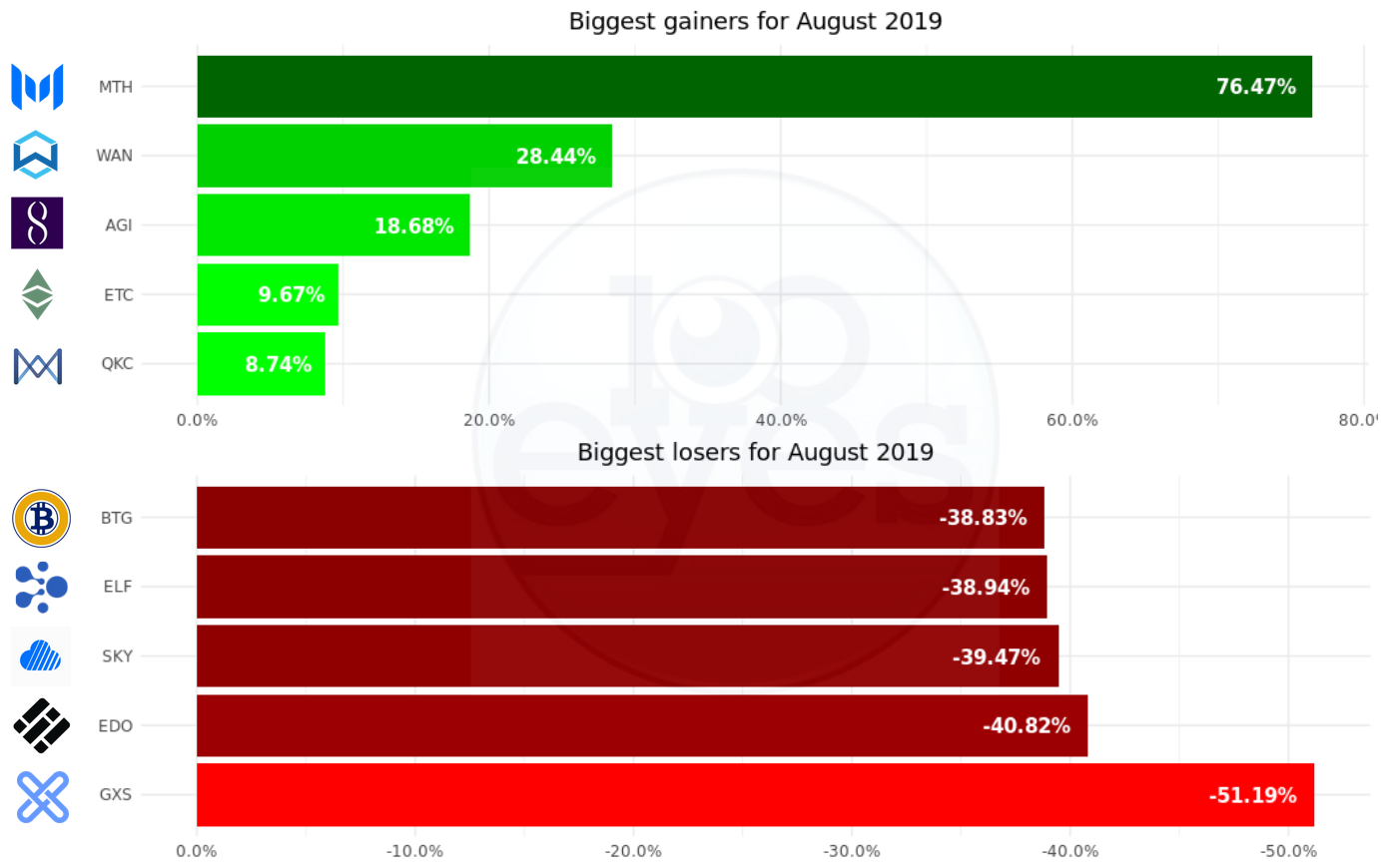 Crypto market update for August 2019 | 100eyes Crypto Scanner | by 100eyes  Crypto | Medium