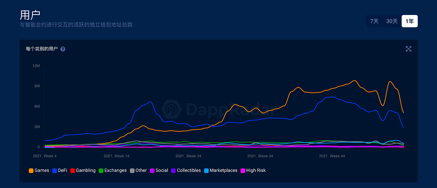 Source:Dappradar