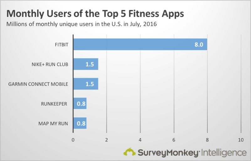 These fitness app statistics show what's going right (and wrong) for Fitbit  | by SurveyMonkey Intelligence | Medium