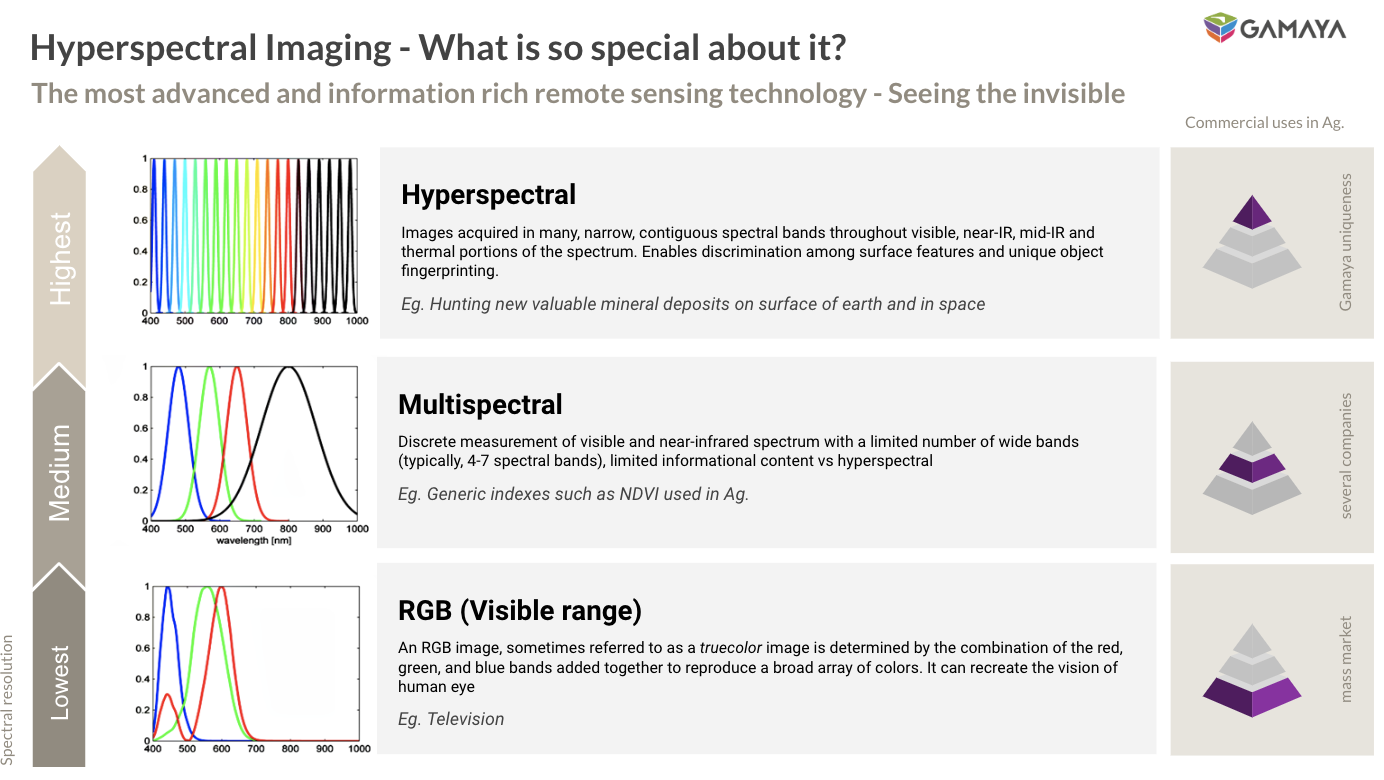 Hyperspectral imaging in agriculture: opportunities, benefits and ...