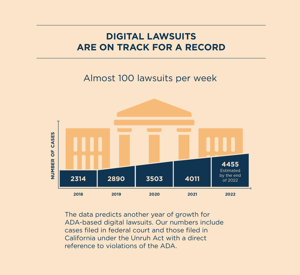 A data visualization showing that ADA-based digital lawsuits are on track for a record. The number of cases has risen from 2314 in 2018 to an estimated 4455 by the end of 2022, almost 100 lawsuits per week. The numbers include cases filed in federal court and those filed in California under the Unruh Act with a direct reference to violations of the ADA.