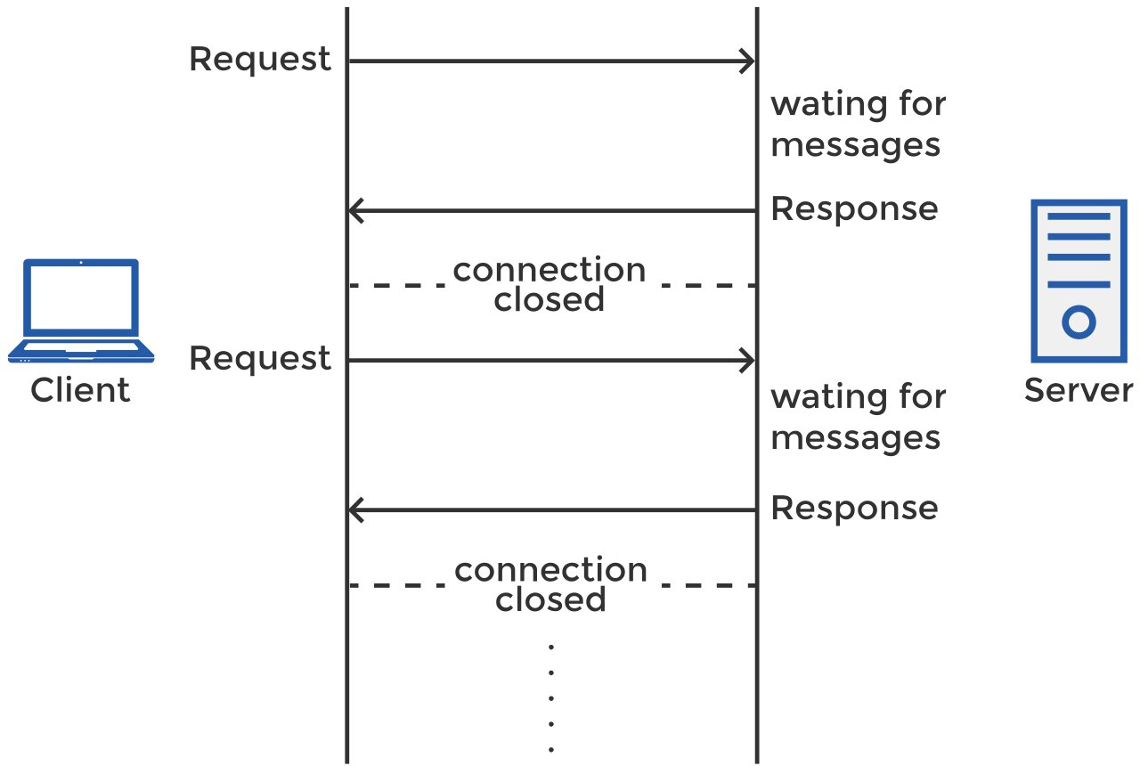 System Design Interview Facebook Messenger Whatsapp Slack Discord Or A Similar Application Tech Wrench