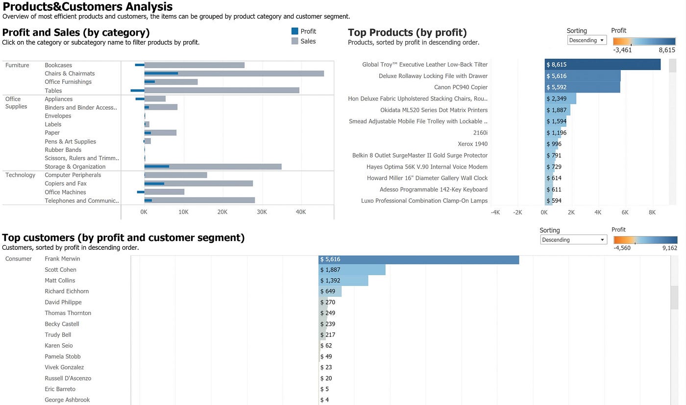 Tableau Dashboard Overview. In the previous article, we focused on… | by  Ilya Bondarev | LEFT JOIN | Medium