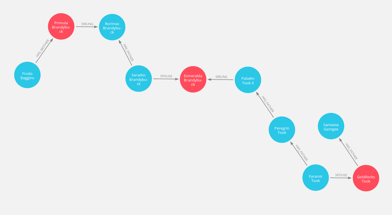 Lord Of The Wiki Ring Importing Wikidata Into Neo4j And Analyzing Family Trees By Tomaz Bratanic Towards Data Science