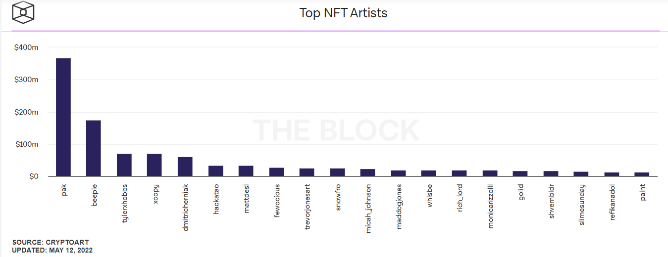 Chart 1. Top NFT artists. Source.