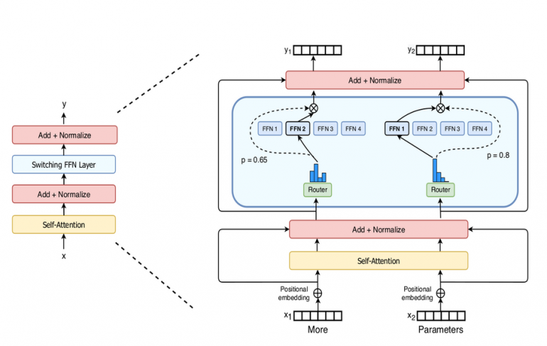Six Times Bigger than GPT-3: Inside Google’s TRILLION Parameter Switch ...
