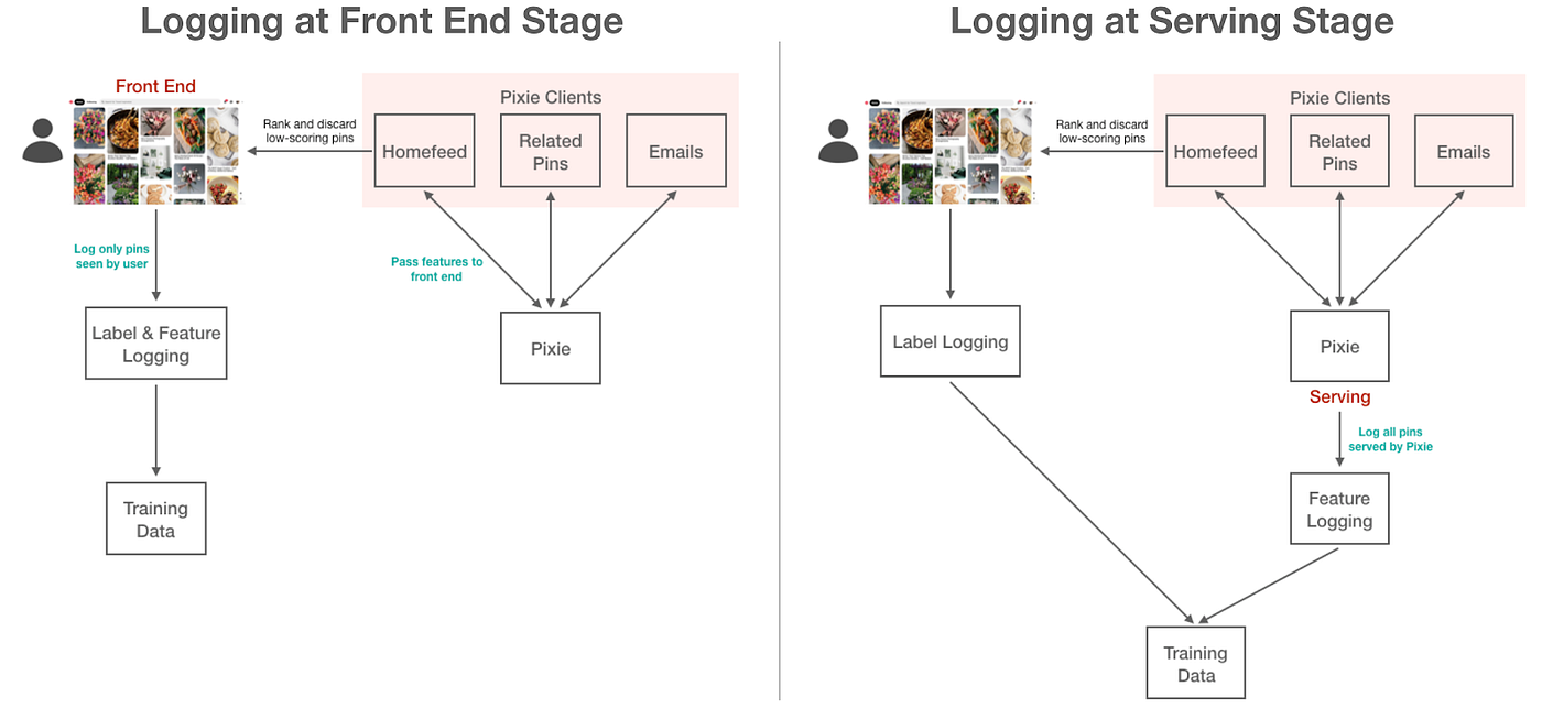 Improving the Quality of Recommended Pins with Lightweight Ranking | by  Pinterest Engineering | Pinterest Engineering Blog | Medium