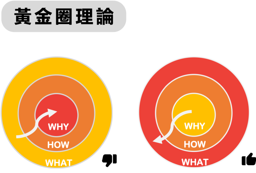 記得先問 為什麼 談過 競爭策略 與 行銷策略stp 之間的關係之後 接下來 我們再來看看 企業定 By 行銷資料科學 Marketingdatascience