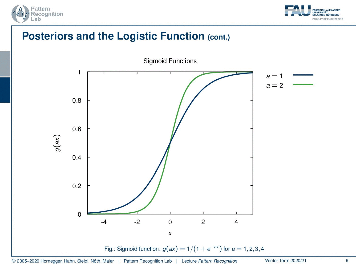 An Introduction to the Sigmoid Function by Andreas Maier CodeX Medium