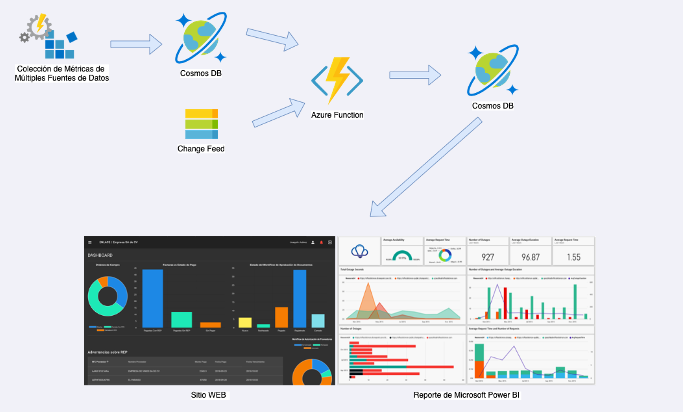 Some architectures with Cosmos DB and Azure Functions | by Hassan ...