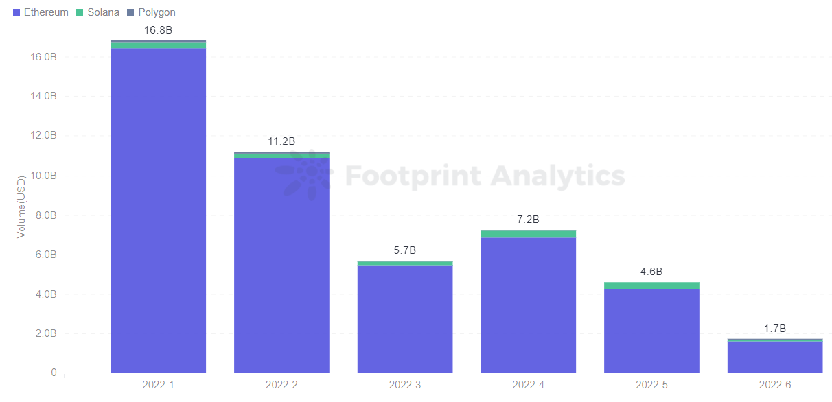 Footprint Analytics — Monthly NFT Volume by Chain