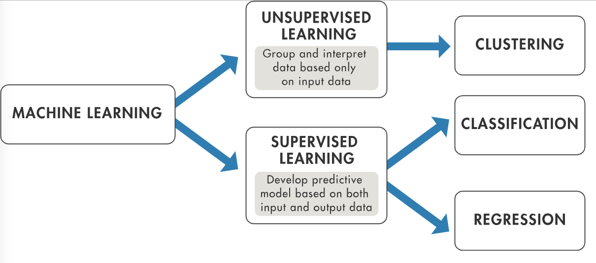 ML — Machine Learning Intro. What Is It and How It Evolves Over… by
