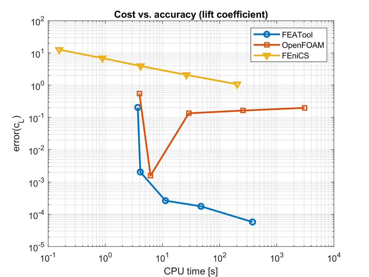OpenFOAM, FEniCS and FEATool MATLAB CFD and Flow Solver Benchmark by