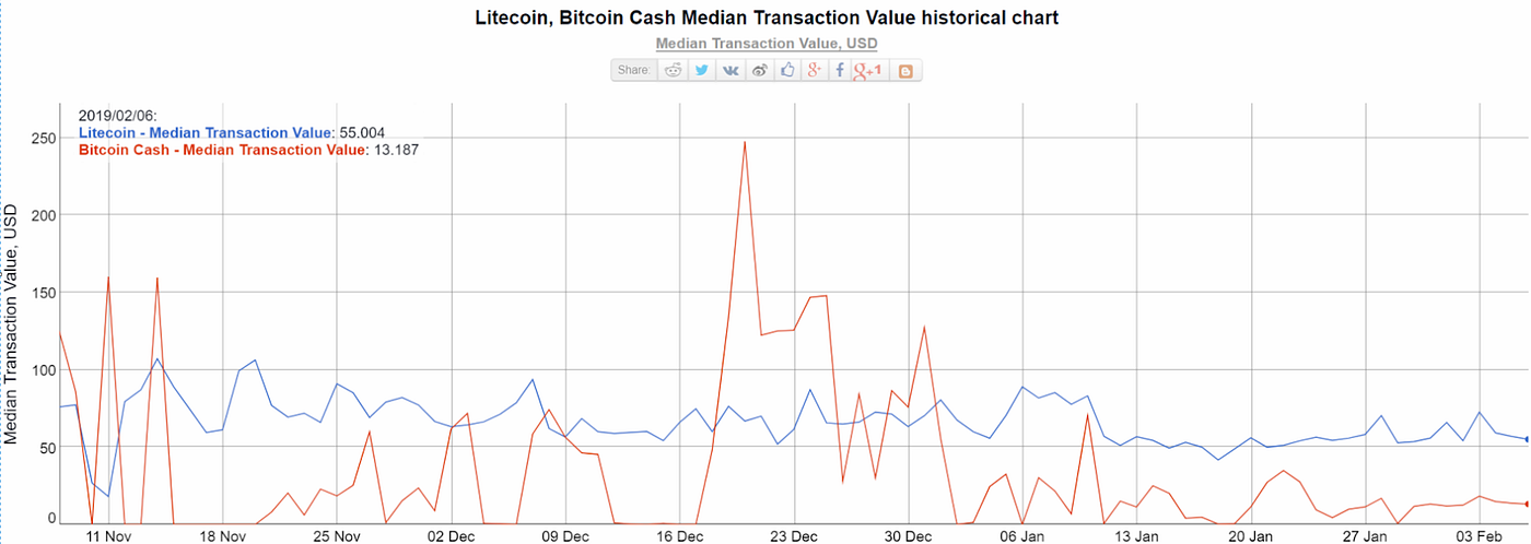 Litecoin Vs Bitcoin Cash Are They Viable Alternative Payment - 