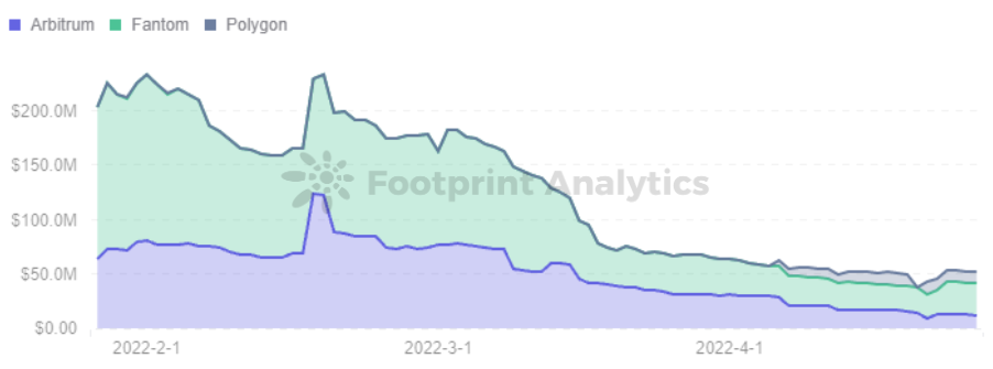 Footprint Analytics — Total Supply