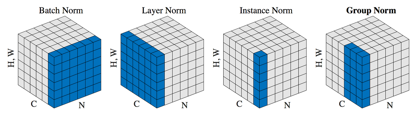 Normalization, its types and Normalization layers | by Sarthak ...