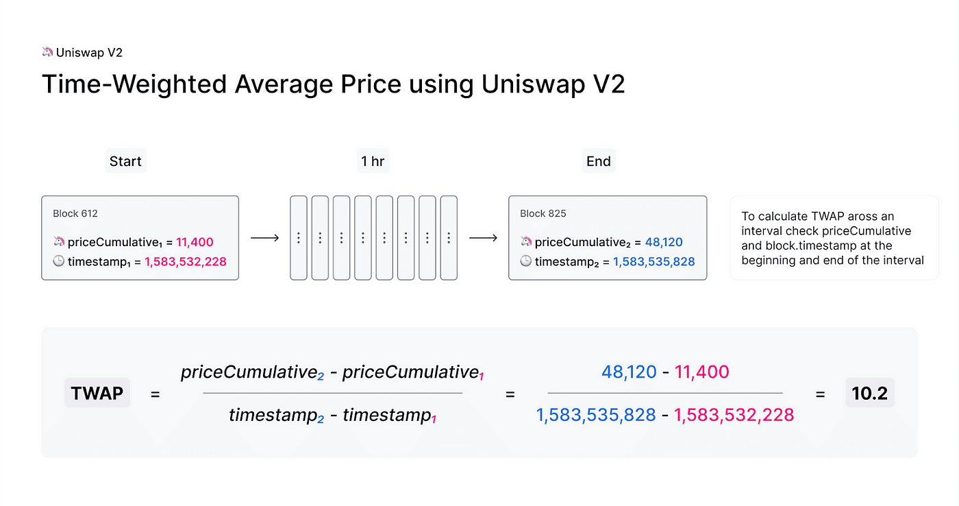 Uniswap V2 TWAP Oracles