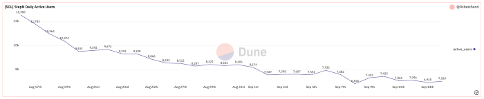 Stepn that suffers from consistent DAU decrease; Source: Dune Analytics