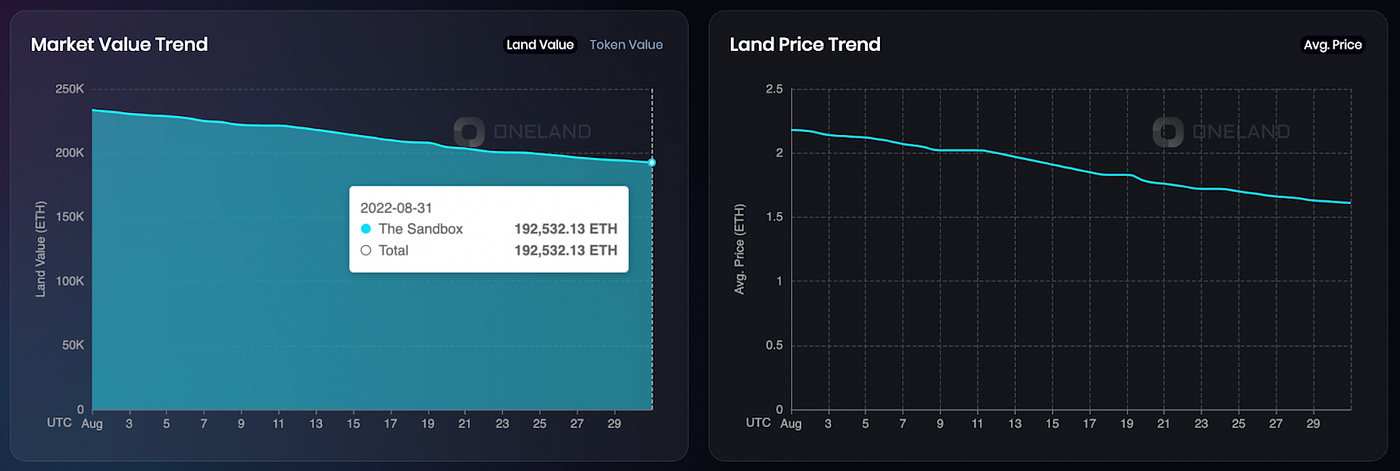 The Sandbox: Market Value Trend & Land Price Trend (ETH) — Sep 2021 — Aug 2022