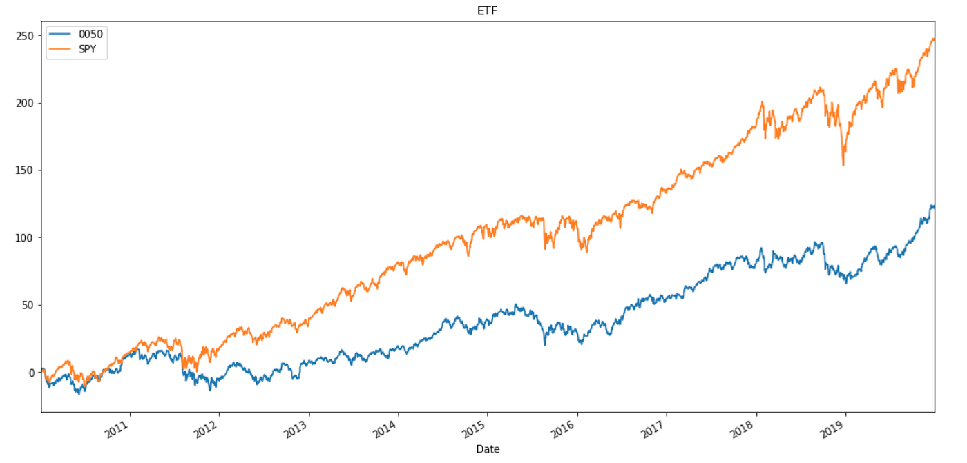 台股與美股10 年投資報酬率比較 2020 By Jasmine Jasmine Medium
