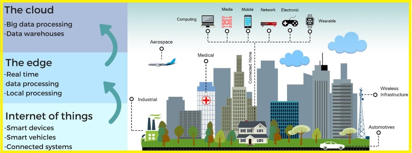 Aws Greengrass Machine Learning Inference Beyond Edge Computing By Dr Rabi Prasad Padhy Medium