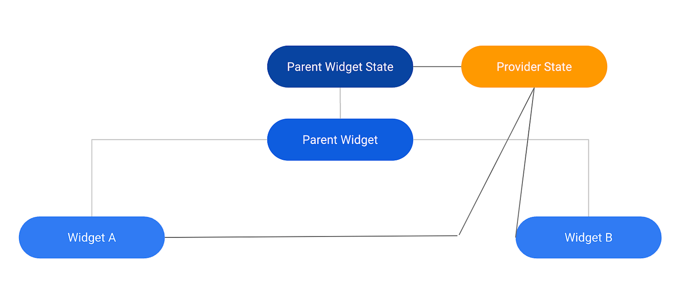 Flutter Riverpod Simple Example And Guide | by Vedran Balagovic | ITNEXT