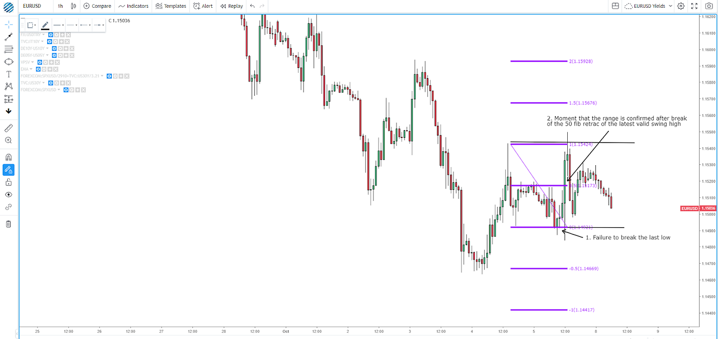 How To Read Market Structures In Forex Global Prime Forex Medium - 