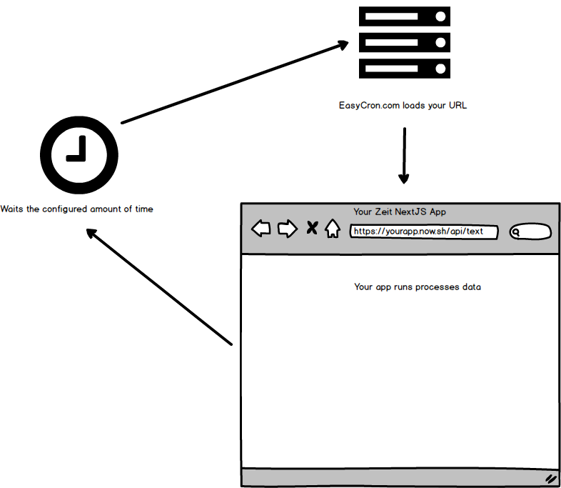 How to Create a Cron Job with NextJS and Vercel Medium