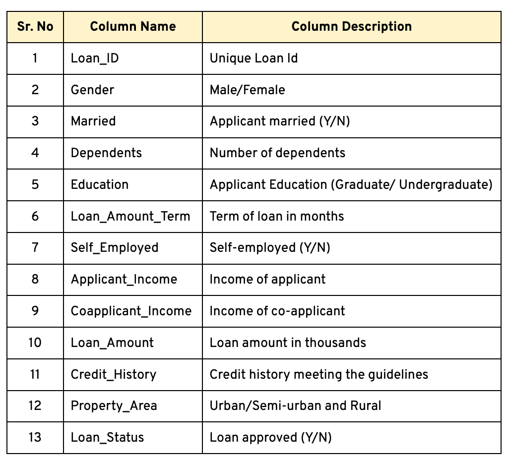 Description of columns in dataset