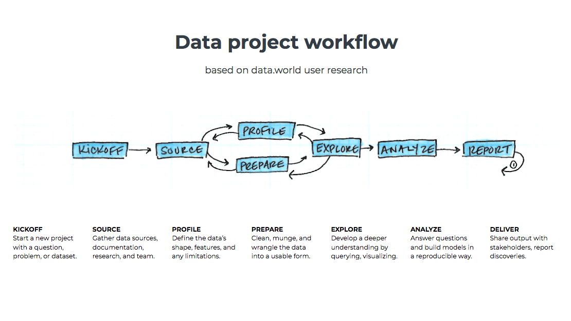 3 ways to find out what your data people aren’t telling you | by Tyler ...
