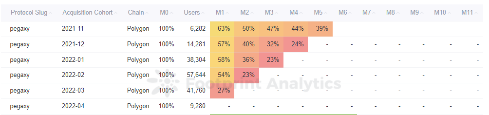 Footprint Analytics — Pegaxy Monthly Retention Analysis