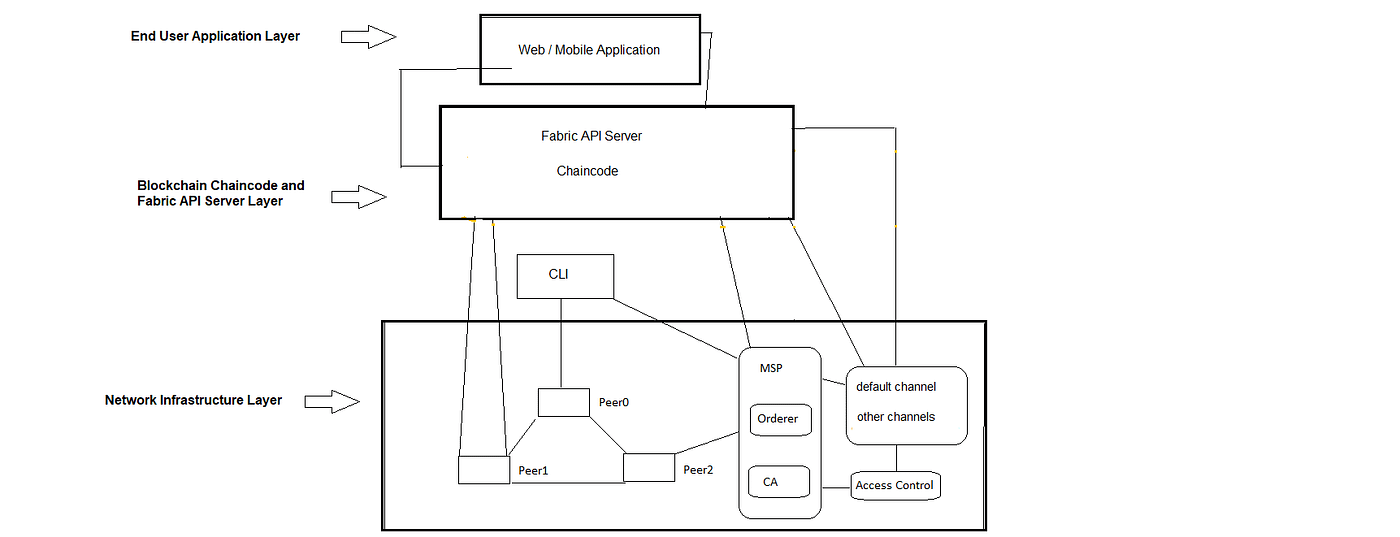 Using Hyperledger Fabric to build a Blockchain PoC 10