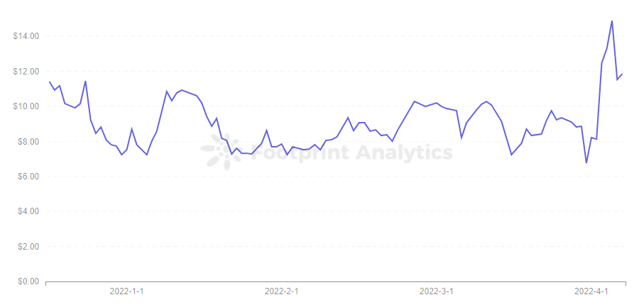 Footprint Analytics — SSS Price Trend