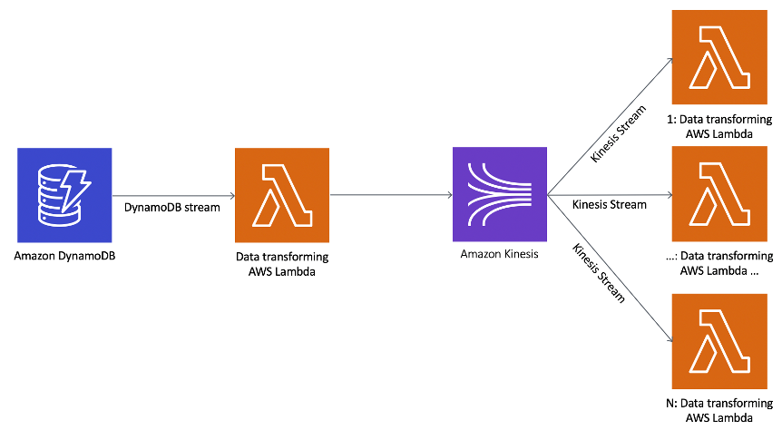 routing pattern Kinesis