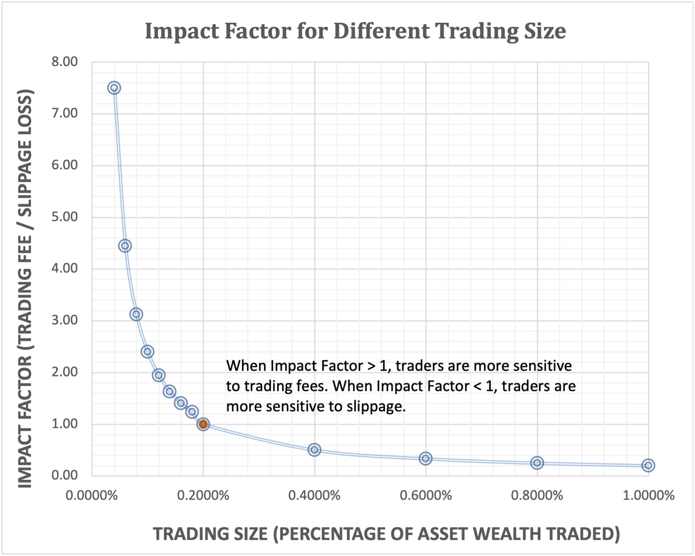 Figure 3. The Comparative Impact of Slippage and Trading Fee for Different Trading Size. Assuming: 1. we have a two-asset liquidity pool with equal wealth for both tokens (50/50); 2. the invariant formula is the classic CPMM; 3. the trading fee is 0.2% (as adopted by Clipper while Uniswap v2 is 0.3%). Impact Factor = Trading Fee / Slippage Loss. When Impact Factor > 1, traders are more sensitive to trading fees; and vice versa. The trading size is measured by the percentage of asset wealth being traded. From the plot, we can tell that if you are a trader trading less than 0.2% of the asset wealth, you probably want to care more about the trading fee than the slippage.